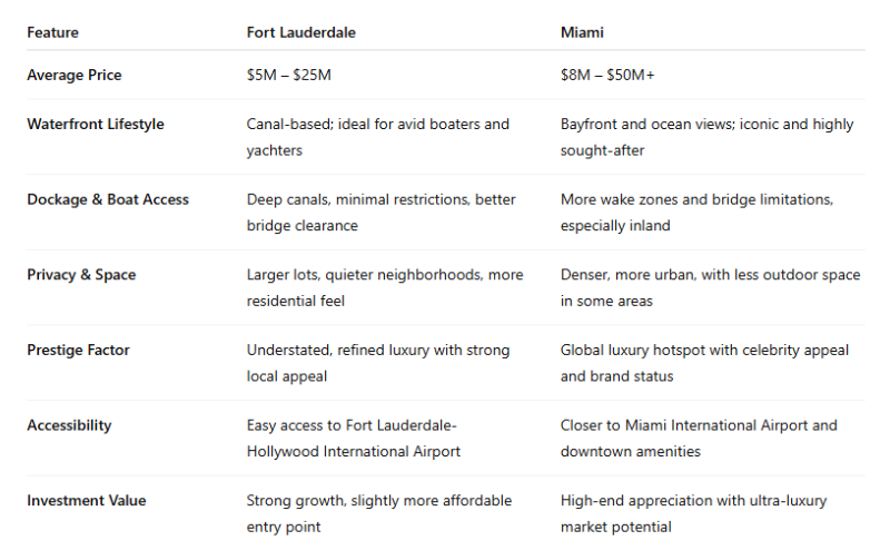 Fort Lauderdale vs. Miami: Which City Has Better Point Lot Homes?